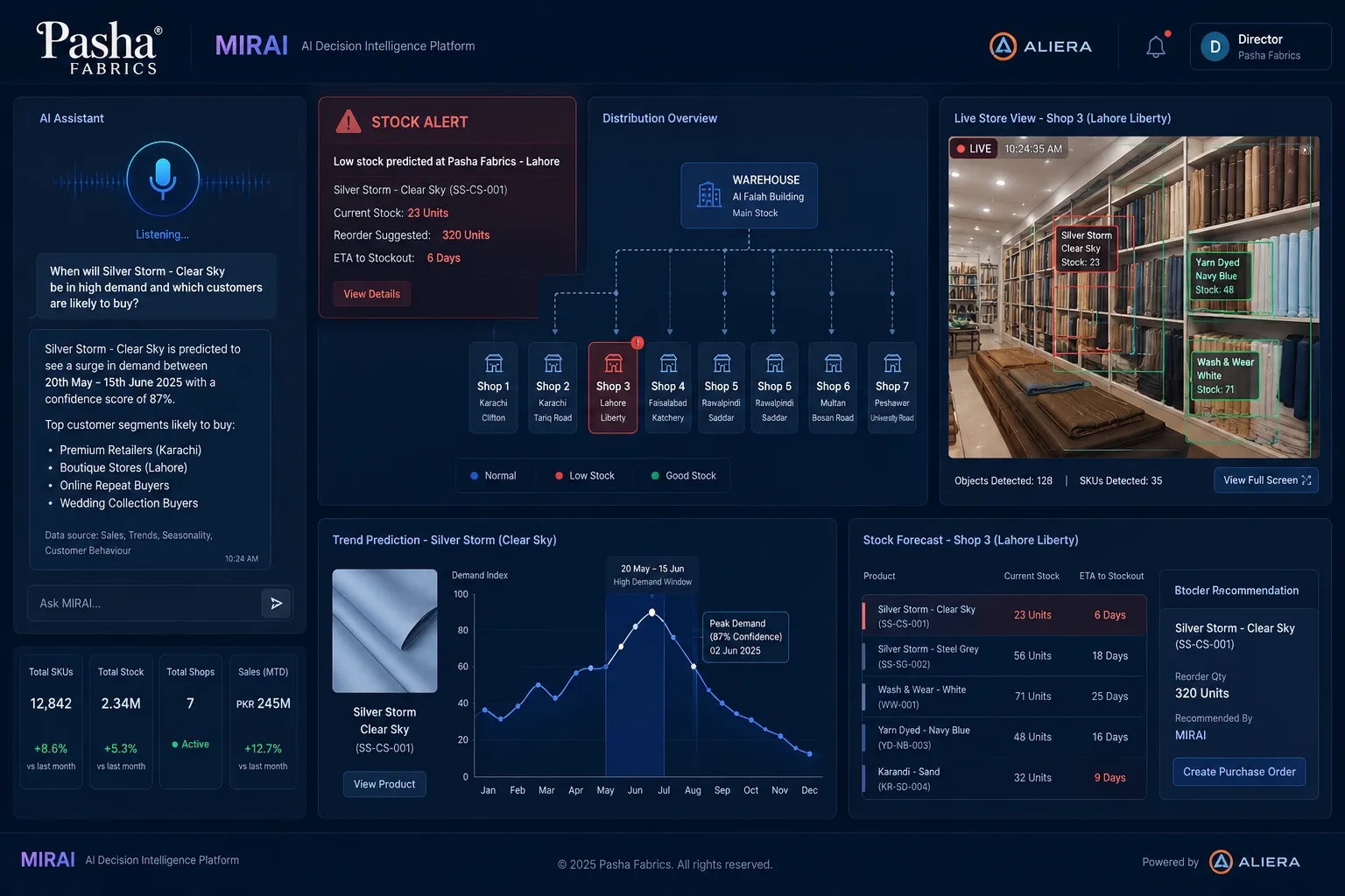 AI retail intelligence dashboard